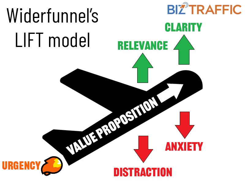 Widerfunnel's LIFT model diagram